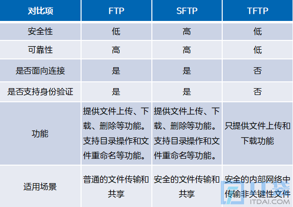 FTP、TFTP、SFTP、SCP文件传输协议区别