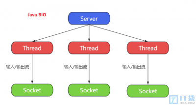 Java BIO工作机制介绍