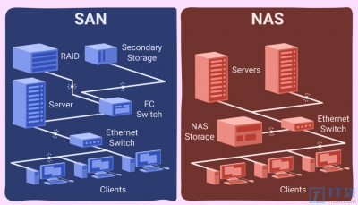 NAS和SAN有什么区别 NAS与SAN：区别在哪里？
