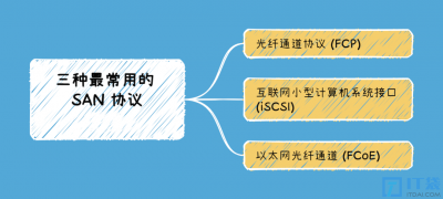最常用的san协议有哪些 常见的SAN协议有哪些?