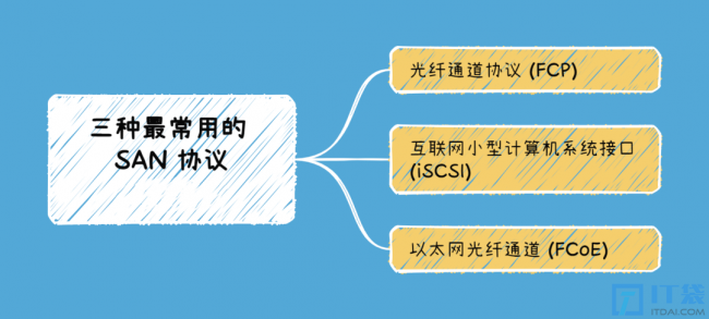 最常用的san协议有哪些