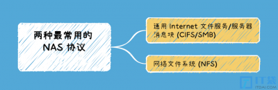 两种最常用的nas协议是什么 最广泛采用的NAS协议有哪两种?