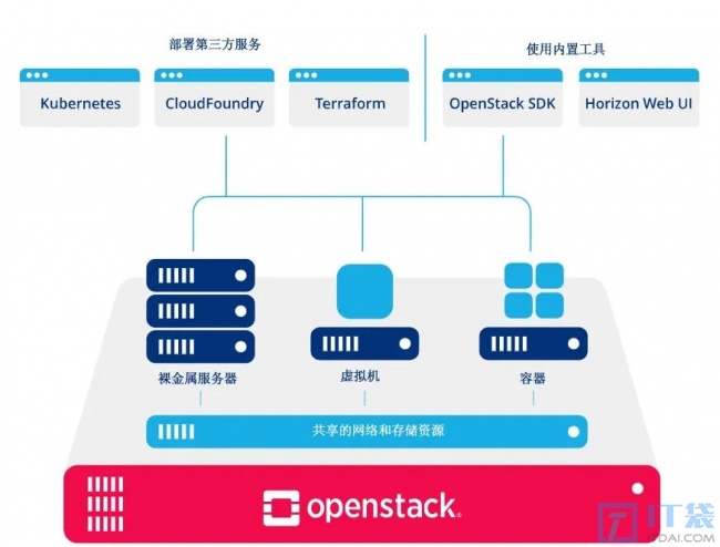 什么是OpenStack