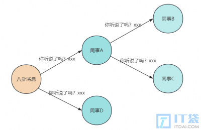 Gossip算法详解 Gossip算法解析探讨