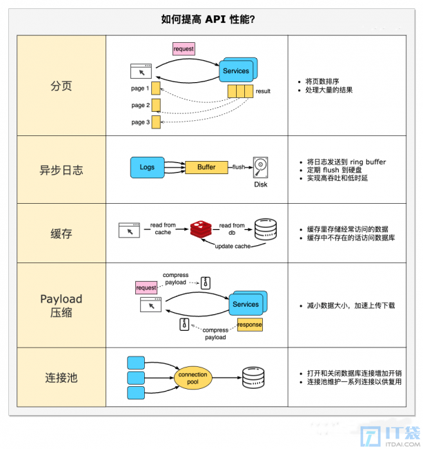 如何提高API接口的性能