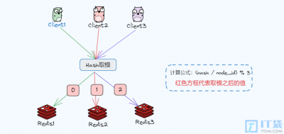 Redis为什么使用哈希槽而不用一致性哈希