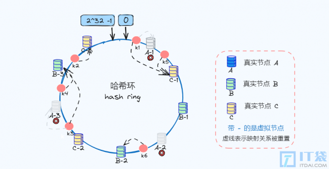 Redis为什么使用哈希槽而不用一致性哈希