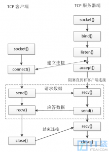 tcp网络通信的基本流程 TCP网络通信流程概要