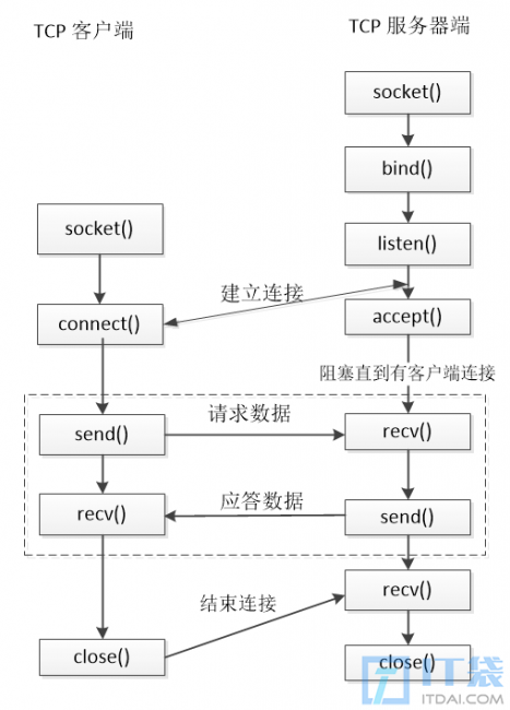 tcp网络通信的基本流程