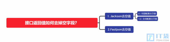 接口返回值如何去掉空字段？ 如何在接口返回值中去除空字段？