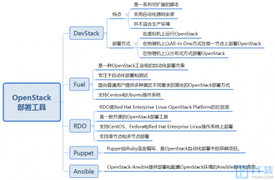 在单节点物理机上以All-in-One方式部署与安装OpenStack云操作系统