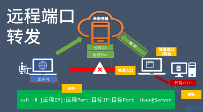 SSH端口转发类型有哪些 SSH端口转发的各种类型