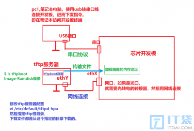 使用tftp协议传输镜像文件到开发板上