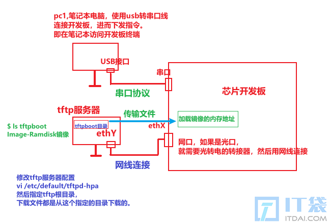 使用tftp协议传输镜像文件到开发板上