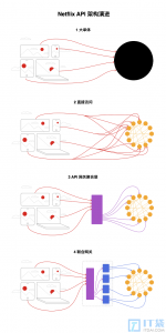为什么netflix从大单体演进到联合网关了