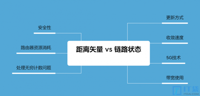 距离矢量协议和链路状态协议的区别是什么