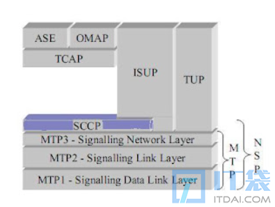 什么是sccp 有哪些基本功能