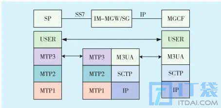 MTP3的基本功能 MTP3的主要职能