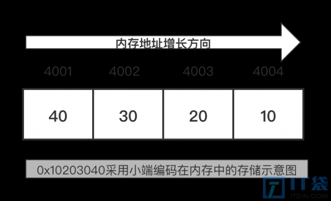 主机字节序和网络字节序详解
