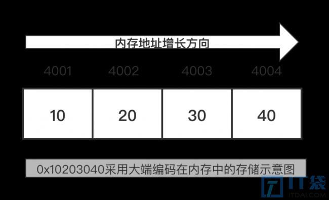 主机字节序和网络字节序详解