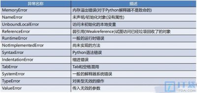 python异常处理方法 Python异常处理策略指南