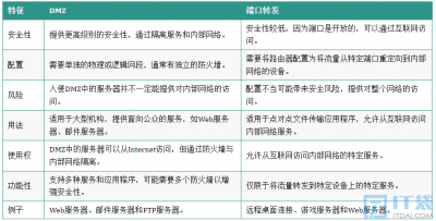 dmz与端口转发的区别 DMZ与端口转发：差异解析