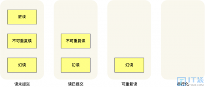 隔离性的4个级别是什么 隔离层次的四个级别