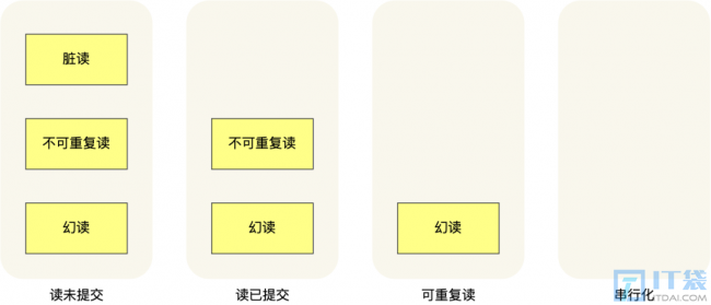 隔离性的4个级别是什么