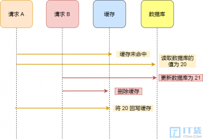 Redis和MySQL如何保证一致性