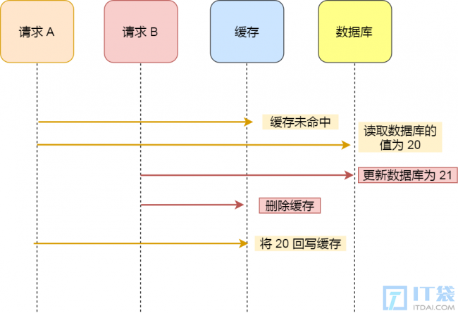 Redis和MySQL如何保证一致性