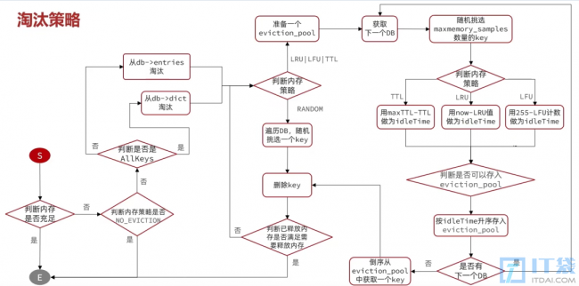 Redis