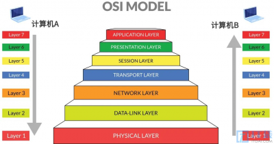 OSI模型的工作过程 OSI模型运行原理