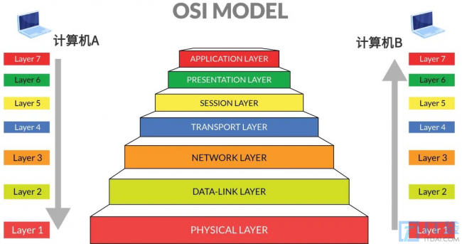 OSI模型的工作过程