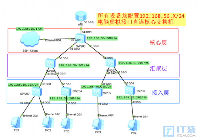Python实现网络自动化案例