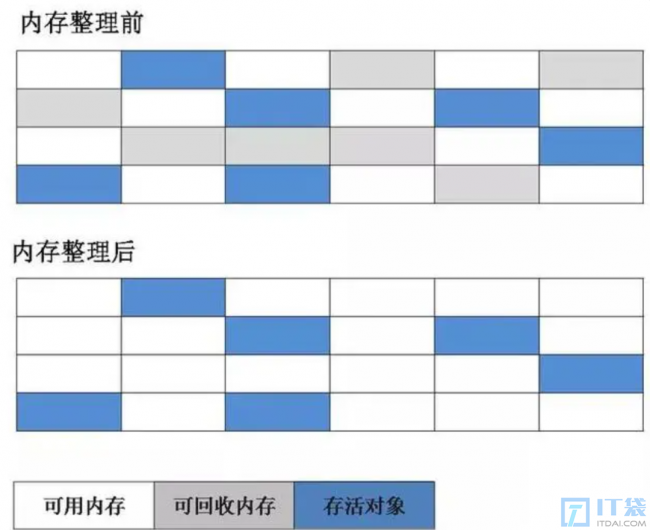 JVM如何进行垃圾回收