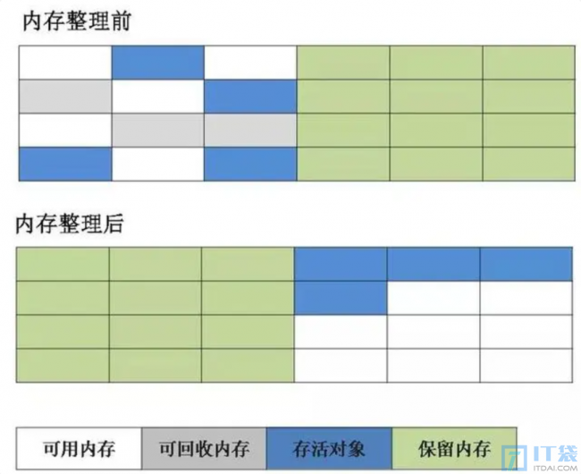 JVM如何进行垃圾回收