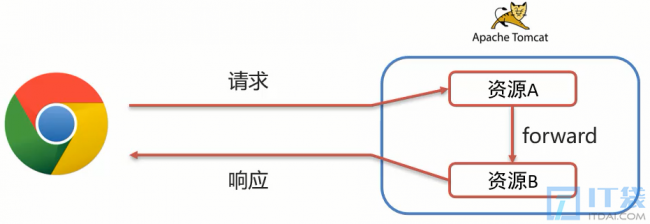 JavaWeb