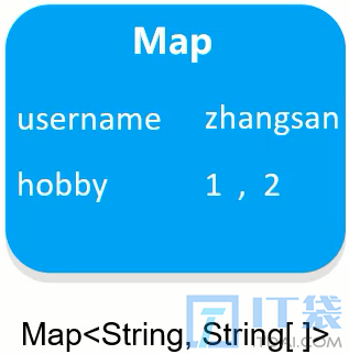 JavaWeb