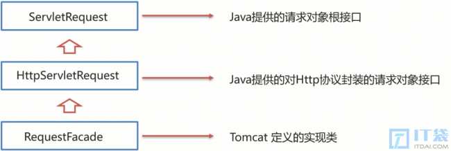 JavaWeb