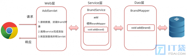 JavaWeb:servlet+jsp+mybatis商品管理增删改查