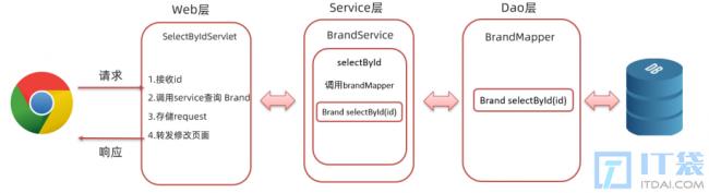 JavaWeb:servlet+jsp+mybatis商品管理增删改查