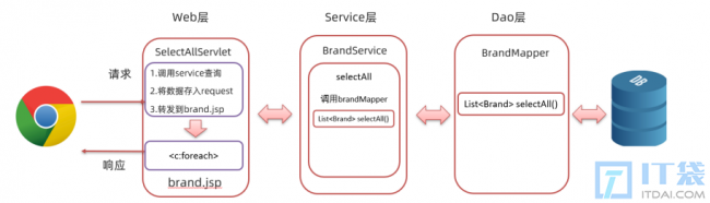 JavaWeb:servlet+jsp+mybatis商品管理增删改查
