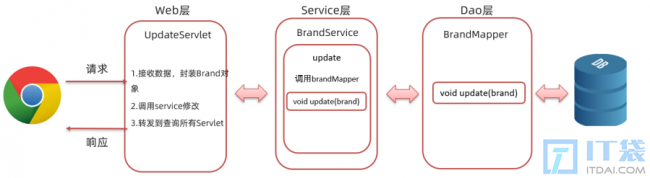 JavaWeb:servlet+jsp+mybatis商品管理增删改查
