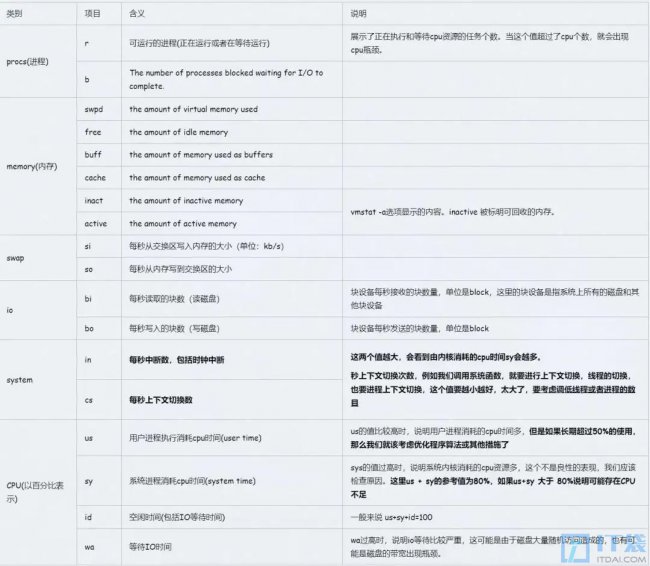 Linux查看内存使用情况的命令有哪些