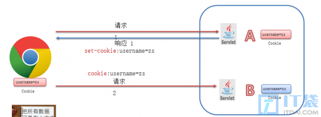 会话跟踪技术