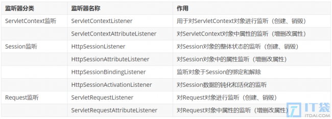 Filter&Listener