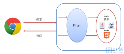 ​Filter&amp;Listener 过滤器和监听器