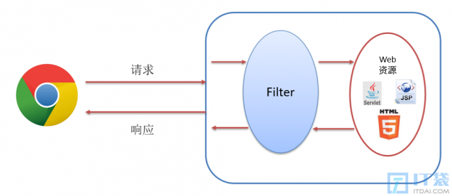 Filter&Listener
