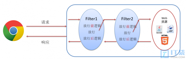 Filter&Listener