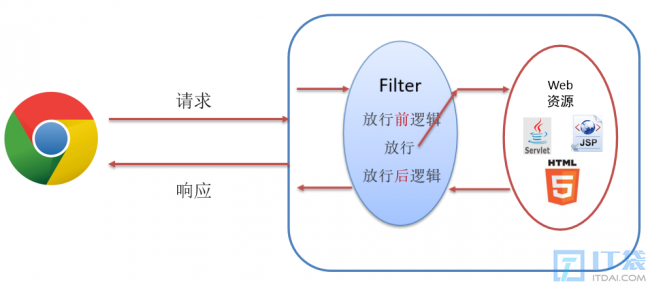 Filter&Listener